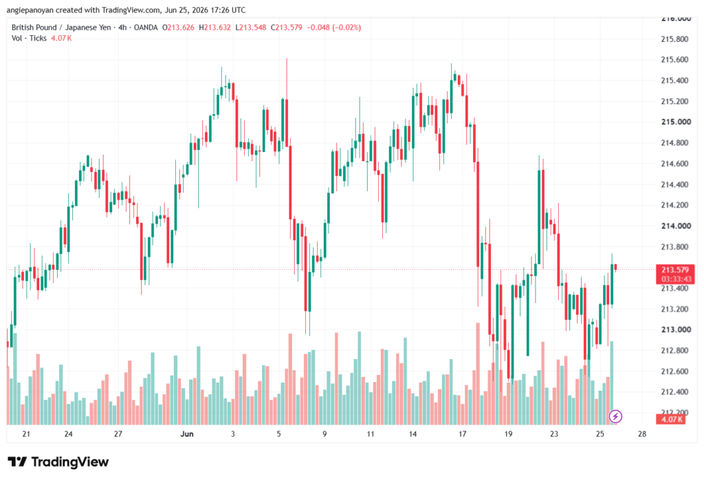 تحليل-GBPJPY-26-06-2026