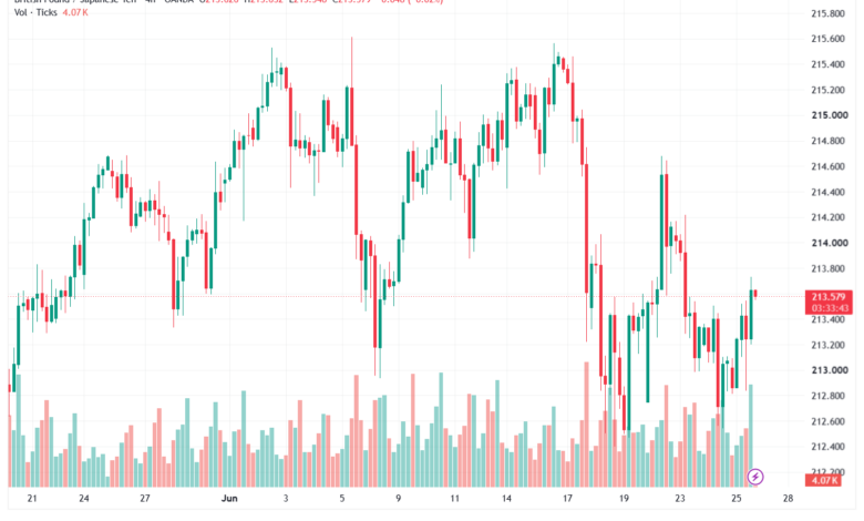 تحليل-GBPJPY-26-06-2026