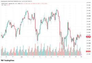 تحليل-GBPJPY-29-06-2026