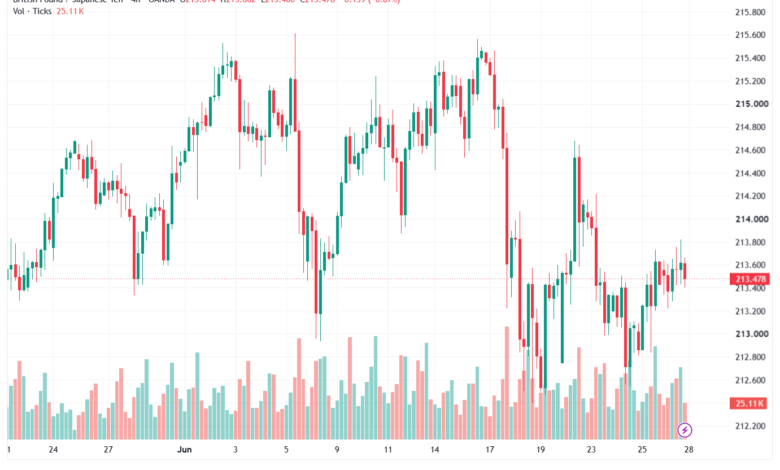 تحليل-GBPJPY-29-06-2026