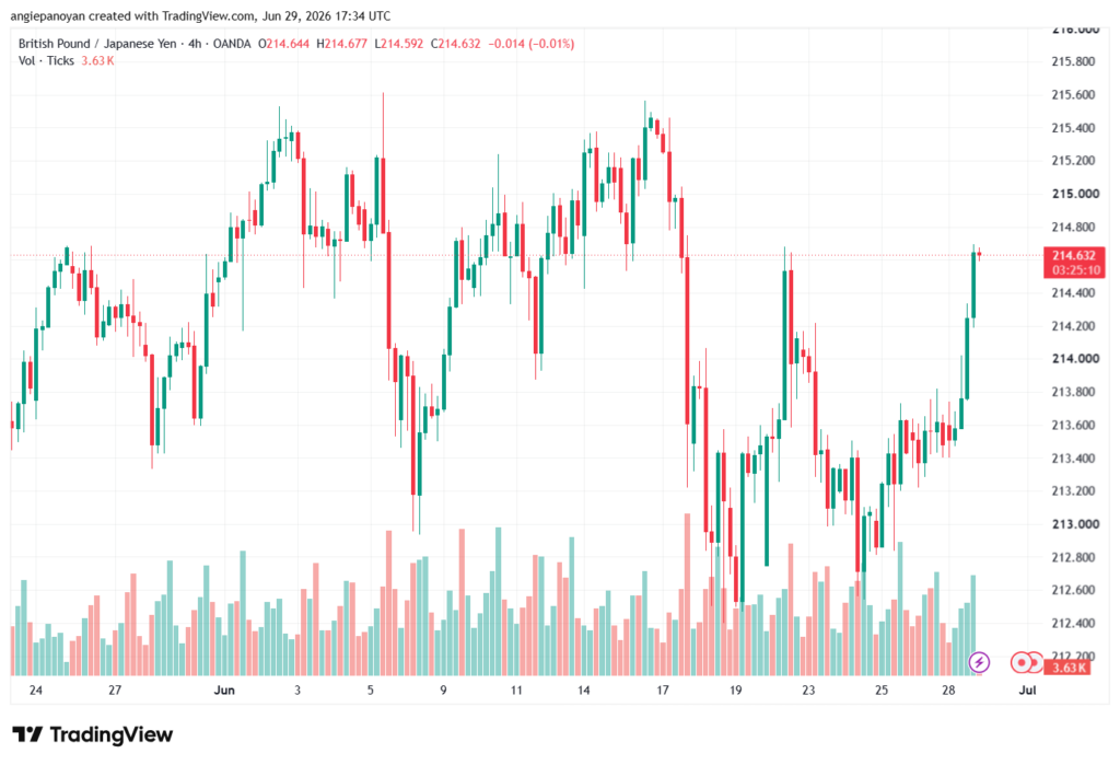 تحليل-GBPJPY-30-06-2026