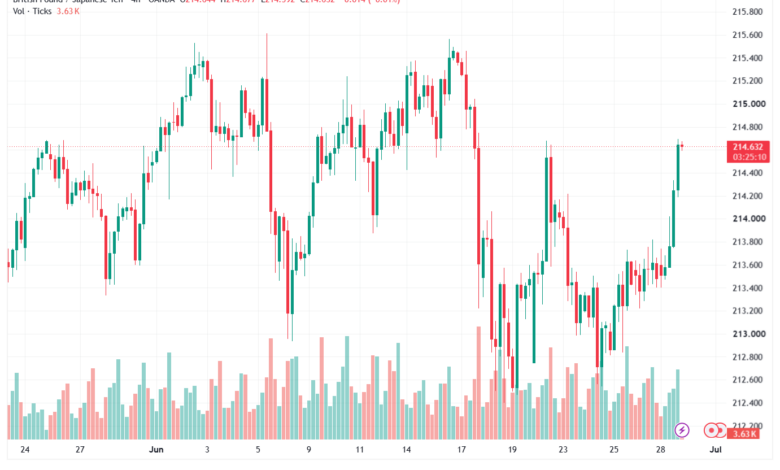 تحليل-GBPJPY-30-06-2026
