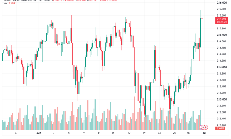 تحليل-GBPJPY-01-07-2026