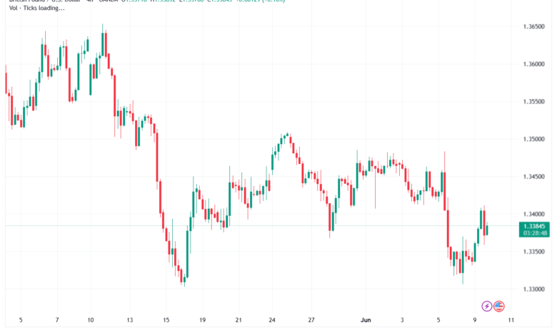 تحليل-GBPUSD-10-06-2026