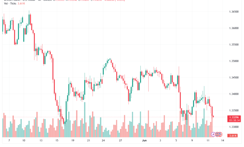 تحليل GBPUSD-12-06-2026