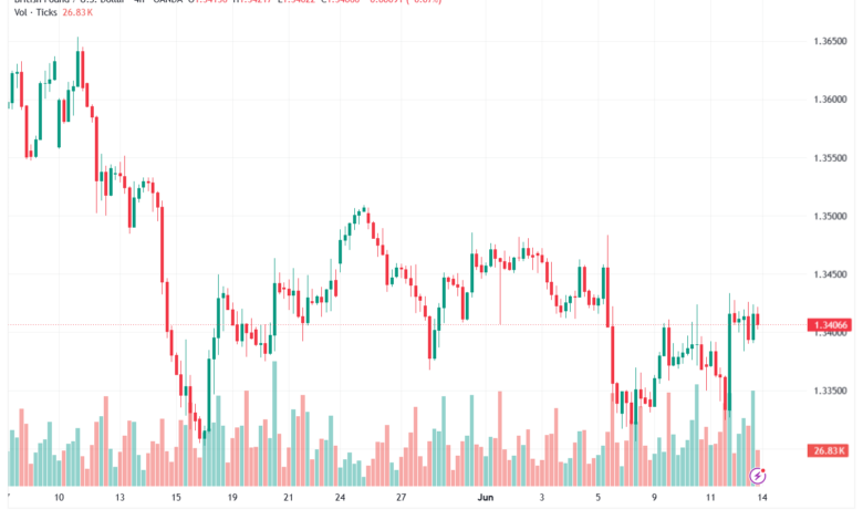 تحليل GBPUSD-15-06-2026