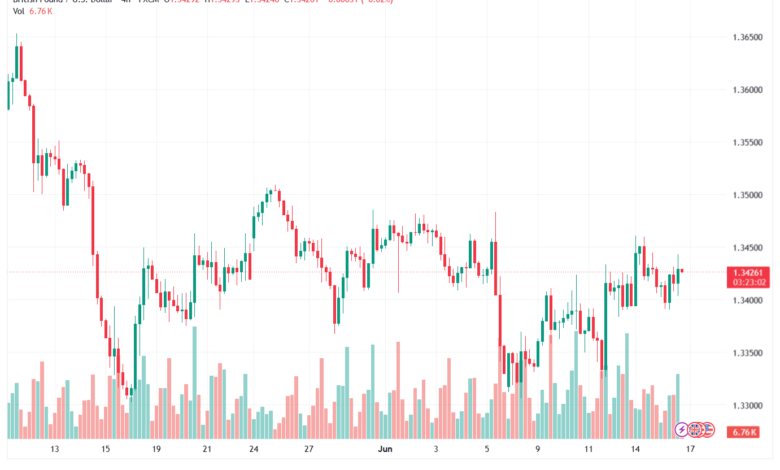 تحليل GBPUSD-17-06-2026مبيعات التجزئة الأساسية (شهريا) (مايو)