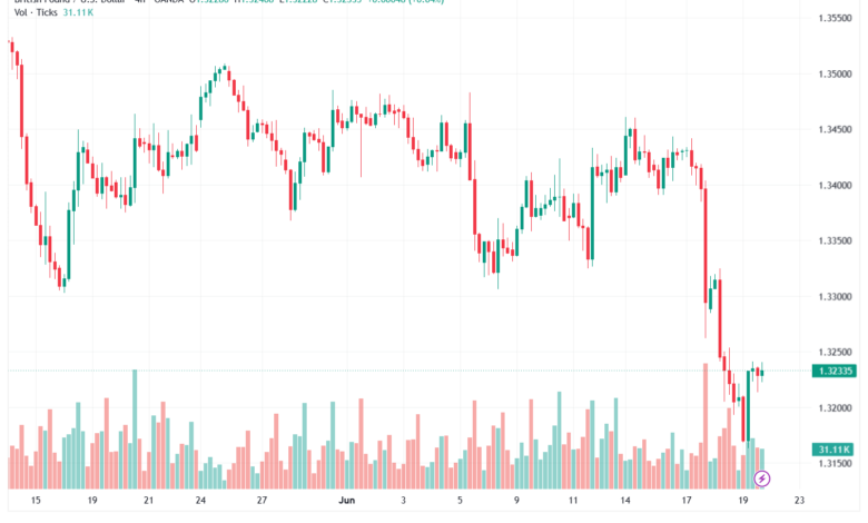 تحليل GBPUSD-22-06-2026