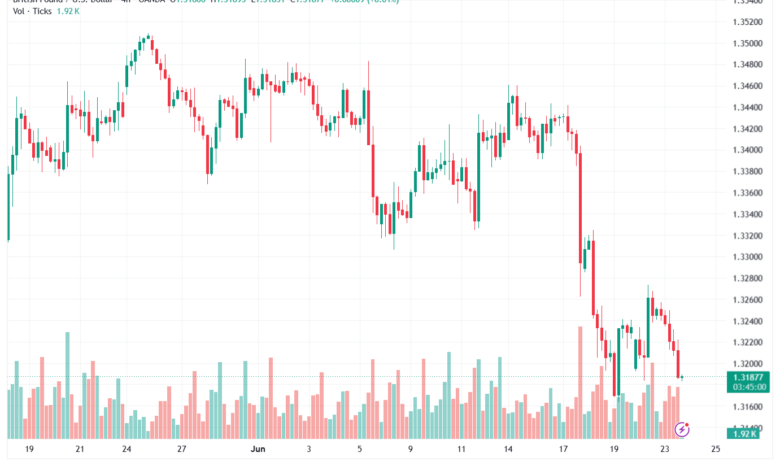 تحليل GBPUSD-24-06-2026