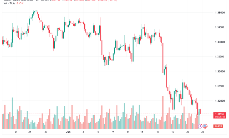 تحليل GBPUSD-25-06-2026