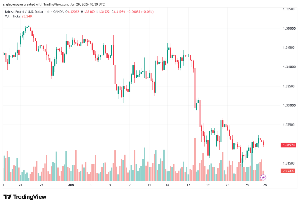 تحليل GBPUSD-29-06-2026
