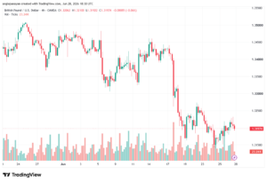 تحليل GBPUSD-29-06-2026