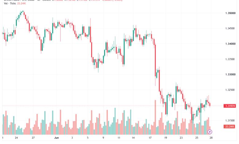 تحليل GBPUSD-29-06-2026