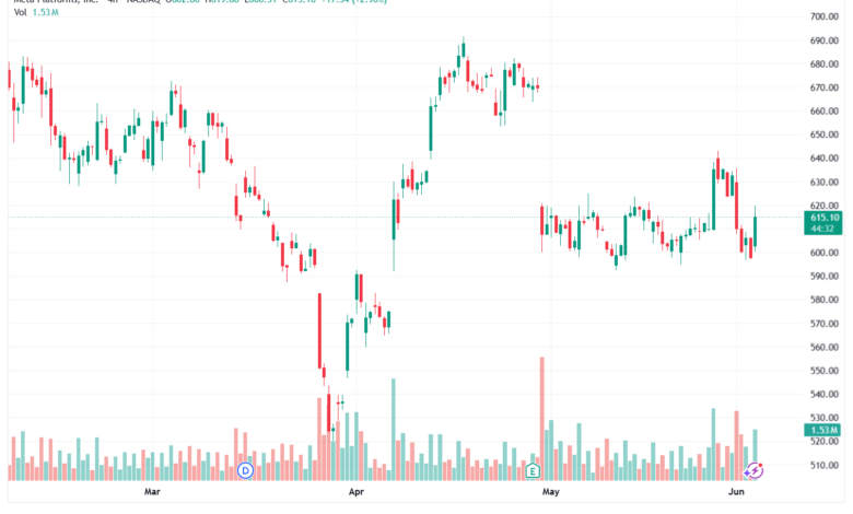 تحليل سهم فيسبوك الفني META-04-06-2026