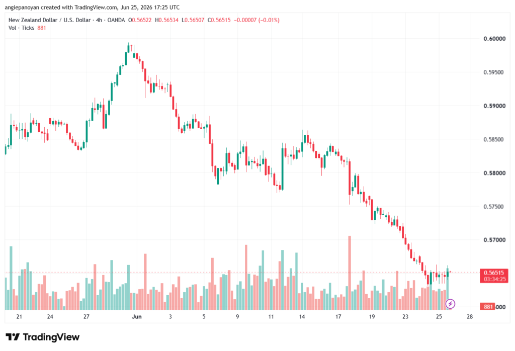 تحليل-NZDUSD-26-06-2026