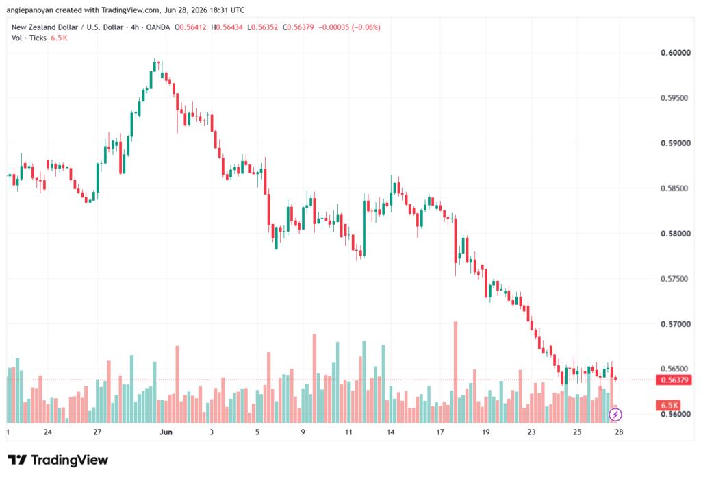 تحليل-NZDUSD-29-06-2026