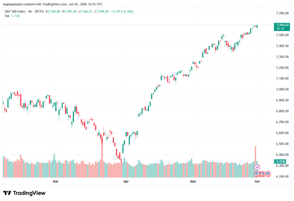 تحليل ستاندرد آند بورز 02-06-2026 S&P 500