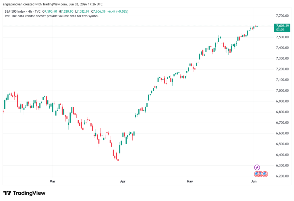 تحليل ستاندرد آند بورز 03-06-2026 S&P 500