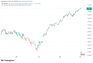 تحليل ستاندرد آند بورز 03-06-2026 S&P 500