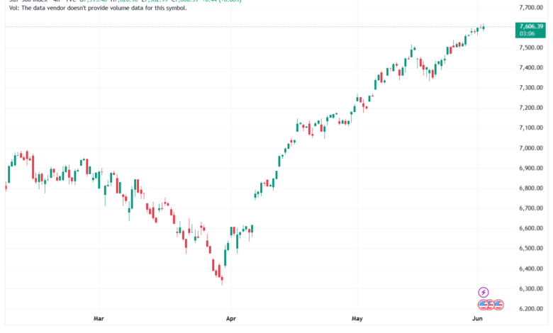 تحليل ستاندرد آند بورز 03-06-2026 S&P 500