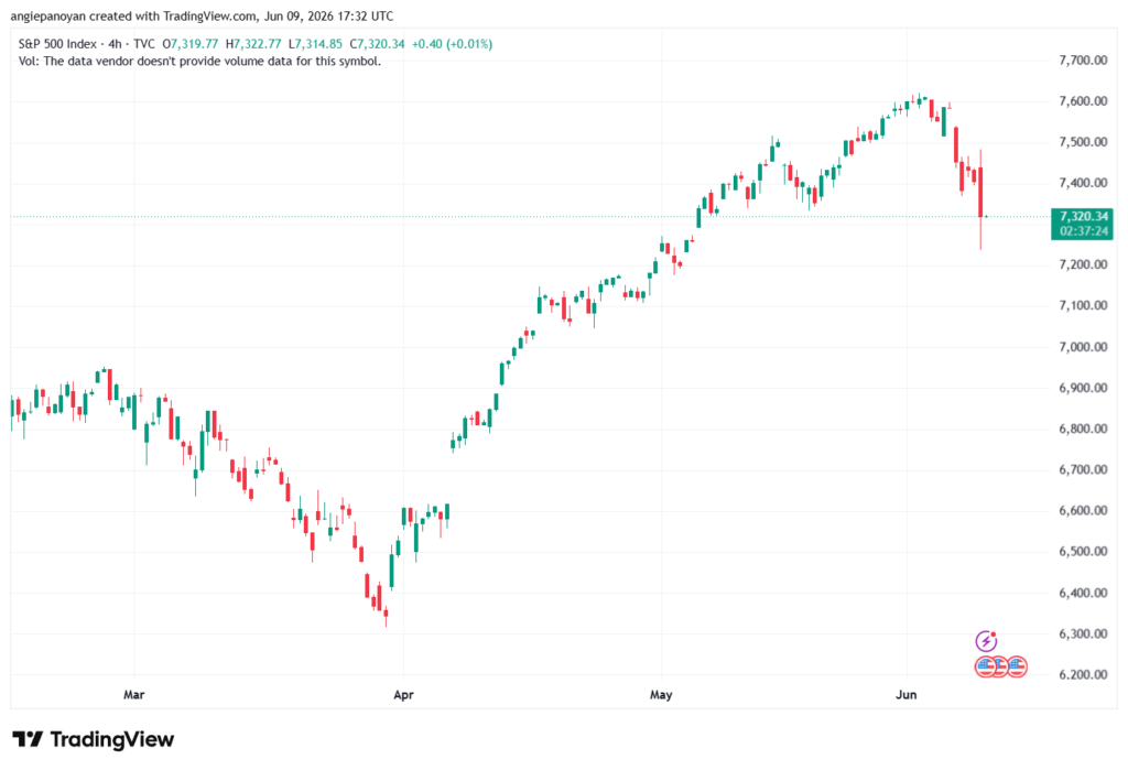 تحليل ستاندرد آند بورز 10-06-2026 S&P 500