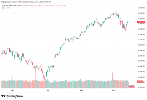 تحليل ستاندرد آند بورز 15-06-2026 S&P 500