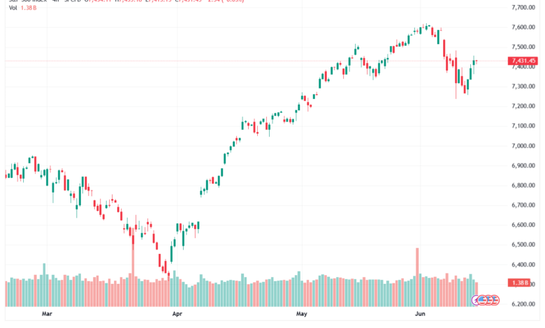 تحليل ستاندرد آند بورز 15-06-2026 S&P 500