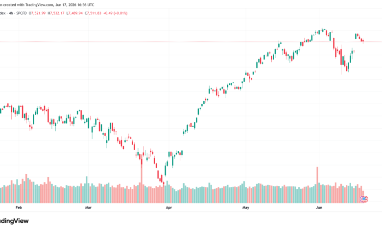 تحليل ستاندرد آند بورز 18-06-2026 S&P 500