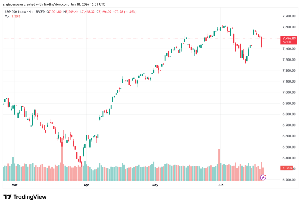 تحليل ستاندرد آند بورز 19-06-2026 S&P 500