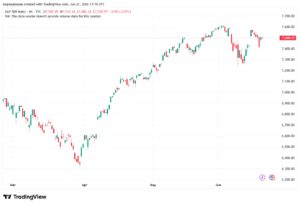 تحليل ستاندرد آند بورز 22-06-2026 S&P 500