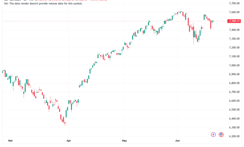 تحليل ستاندرد آند بورز 22-06-2026 S&P 500