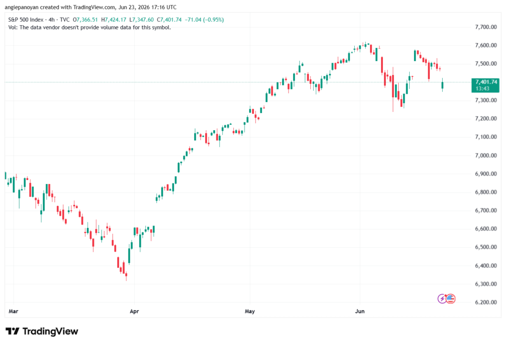 تحليل ستاندرد آند بورز 24-06-2026 S&P 500