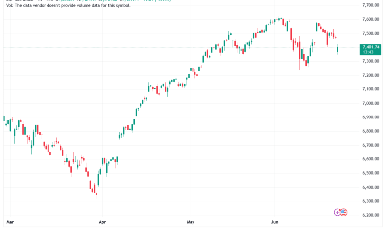 تحليل ستاندرد آند بورز 24-06-2026 S&P 500