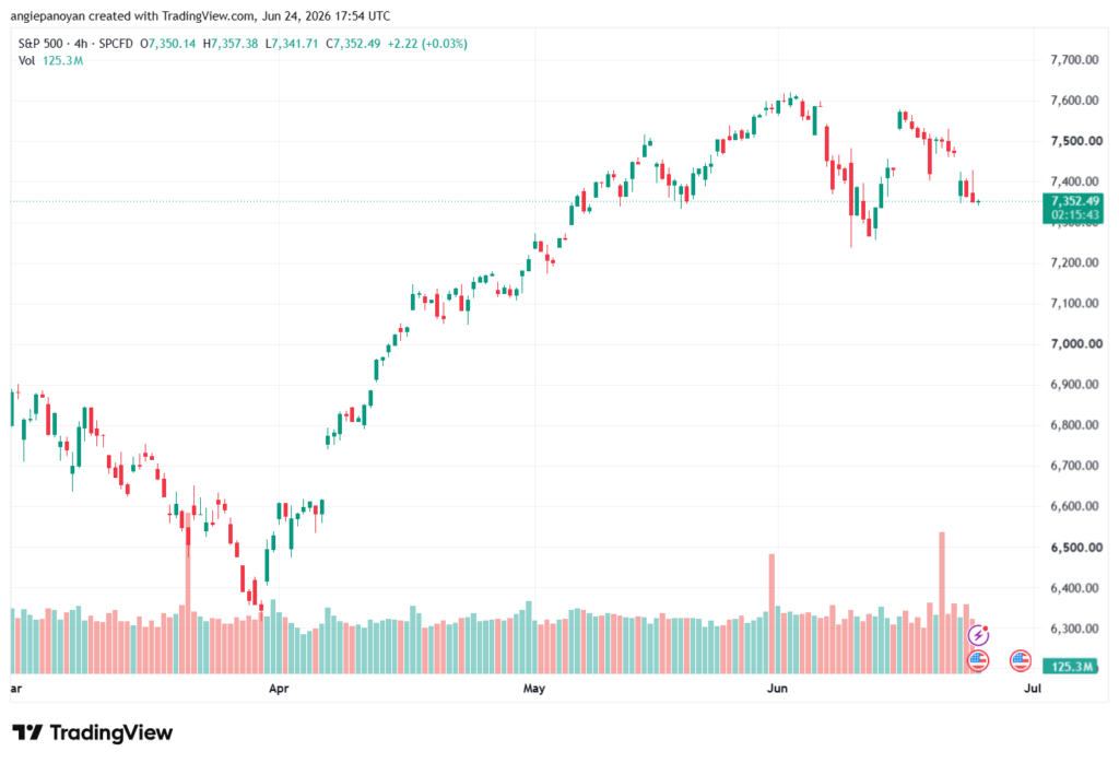 تحليل ستاندرد آند بورز 25-06-2026 S&P 500