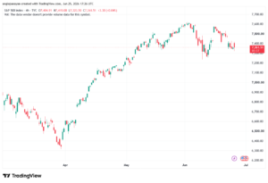 تحليل ستاندرد آند بورز 26-06-2026 S&P 500