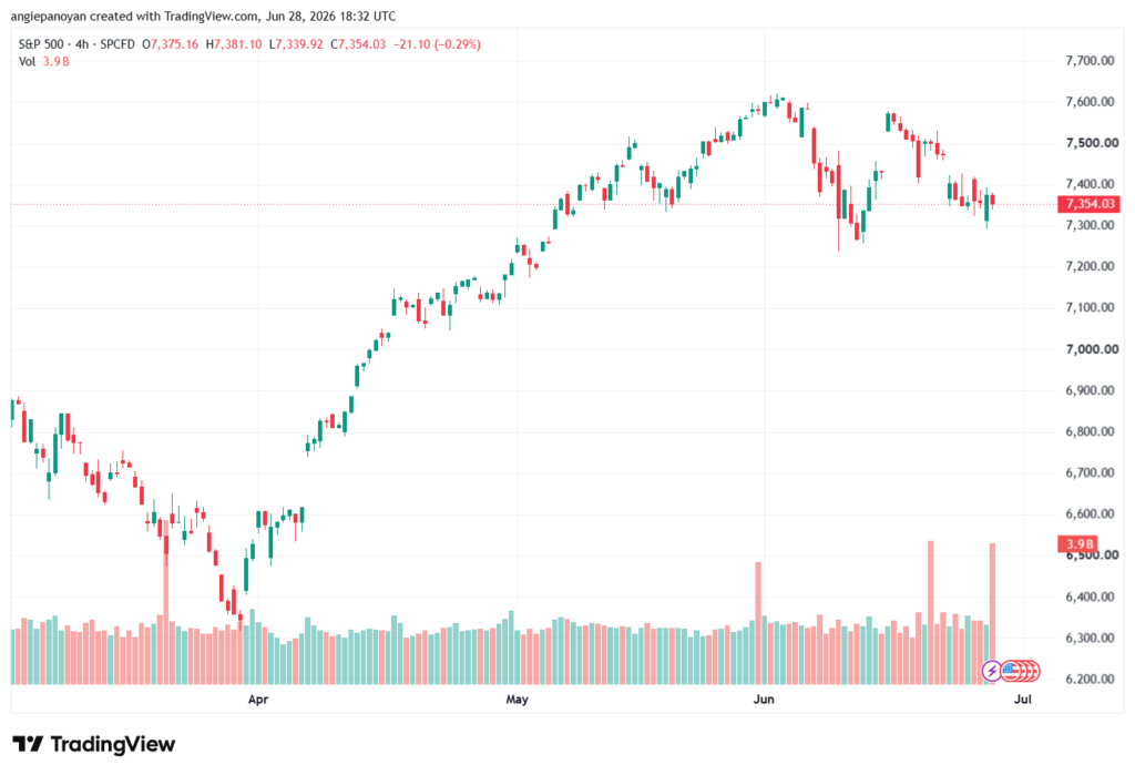 تحليل ستاندرد آند بورز 29-06-2026 S&P 500