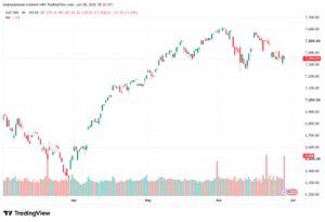 تحليل ستاندرد آند بورز 29-06-2026 S&P 500