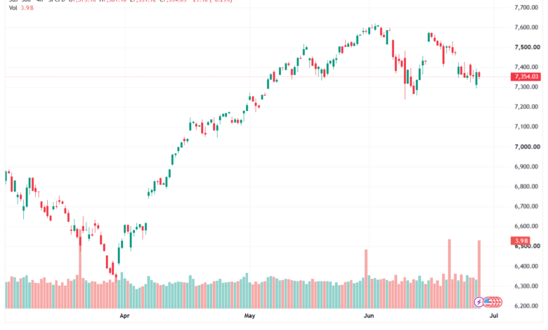تحليل ستاندرد آند بورز 29-06-2026 S&P 500