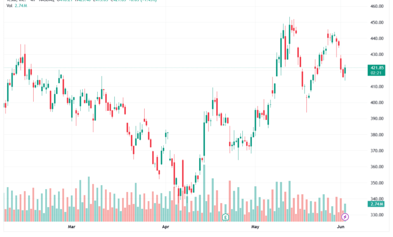 تحليل سهم تسلا الفني TSLA-03-06-2026