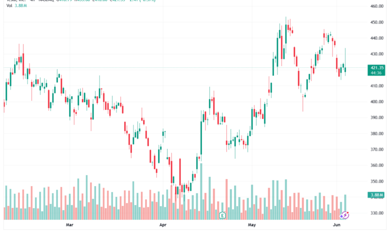 تحليل سهم تسلا الفني TSLA-04-06-2026