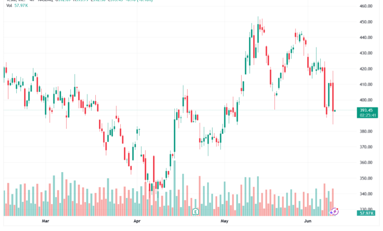 تحليل سهم تسلا الفني TSLA-10-06-2026