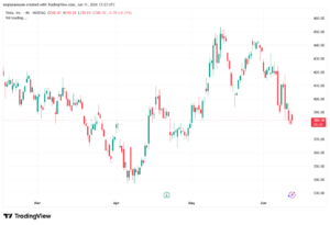 تحليل سهم تسلا الفني TSLA-12-06-2026