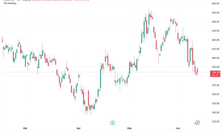 تحليل سهم تسلا الفني TSLA-12-06-2026