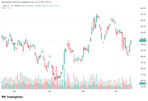 تحليل سهم تسلا الفني TSLA-15-06-2026