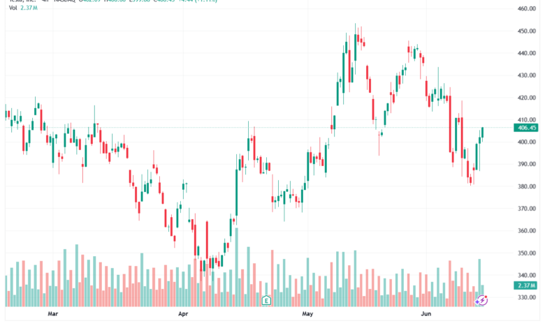 تحليل سهم تسلا الفني TSLA-15-06-2026