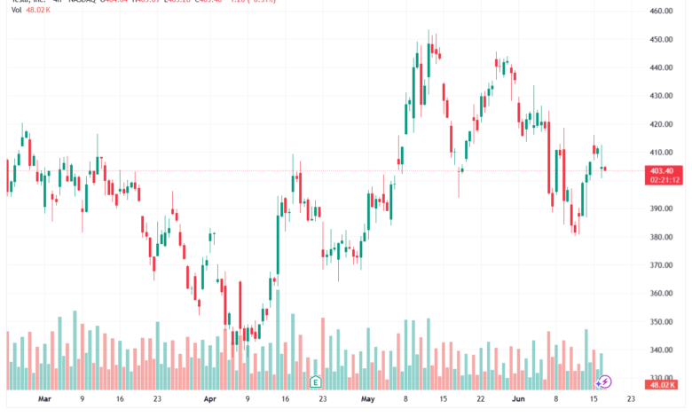تحليل سهم تسلا الفني TSLA-17-06-2026