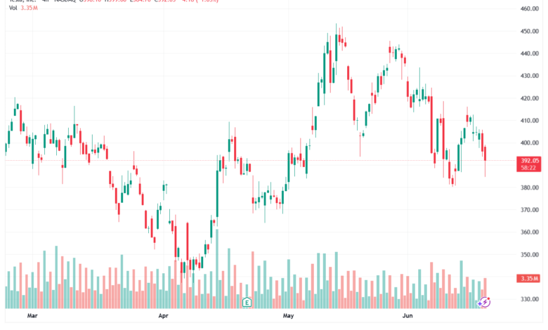 تحليل سهم تسلا الفني TSLA-19-06-2026