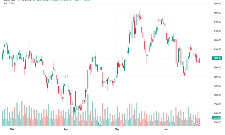 تحليل سهم تسلا الفني TSLA-22-06-2026