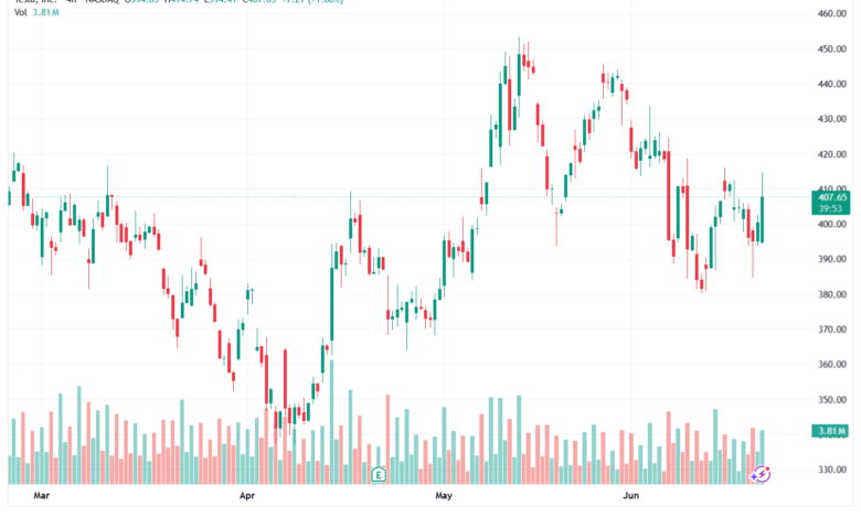 تحليل سهم تسلا الفني TSLA-23-06-2026