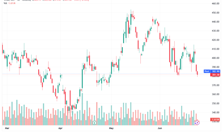 تحليل سهم تسلا الفني TSLA-24-06-2026